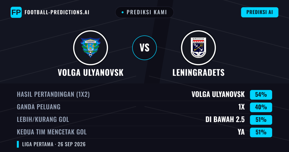Prediksi kami: Volga Ulyanovsk vs Leningradets — Volga Ulyanovsk — Menang (54%); Kurang 2.5; Kedua tim mencetak gol: Ya