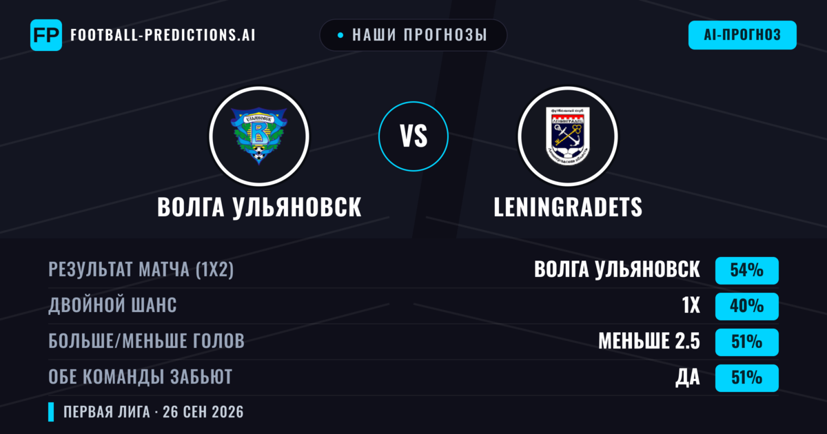 Наши прогнозы: Волга Ульяновск против Leningradets — Волга Ульяновск — Победа (54%); Меньше 2.5; Обе забьют Да