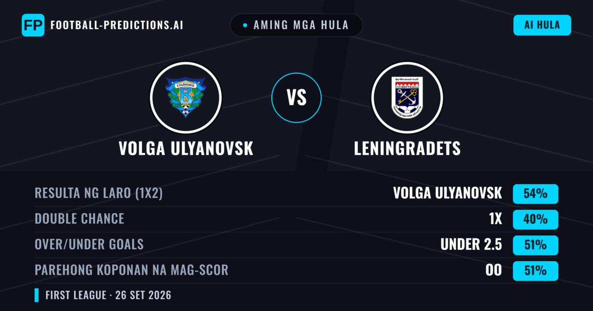 Aming mga hula: Volga Ulyanovsk vs Leningradets — Volga Ulyanovsk — Manalo (54%); Under 2.5; Parehong magbubuo: Oo
