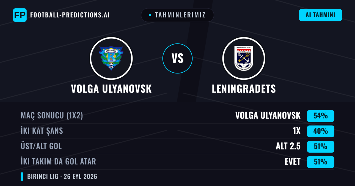 Tahminlerimiz: Volga Ulyanovsk vs Leningradets — Volga Ulyanovsk — Kazanmak (54%); Alt 2.5; İki taraf da gol atar: Evet