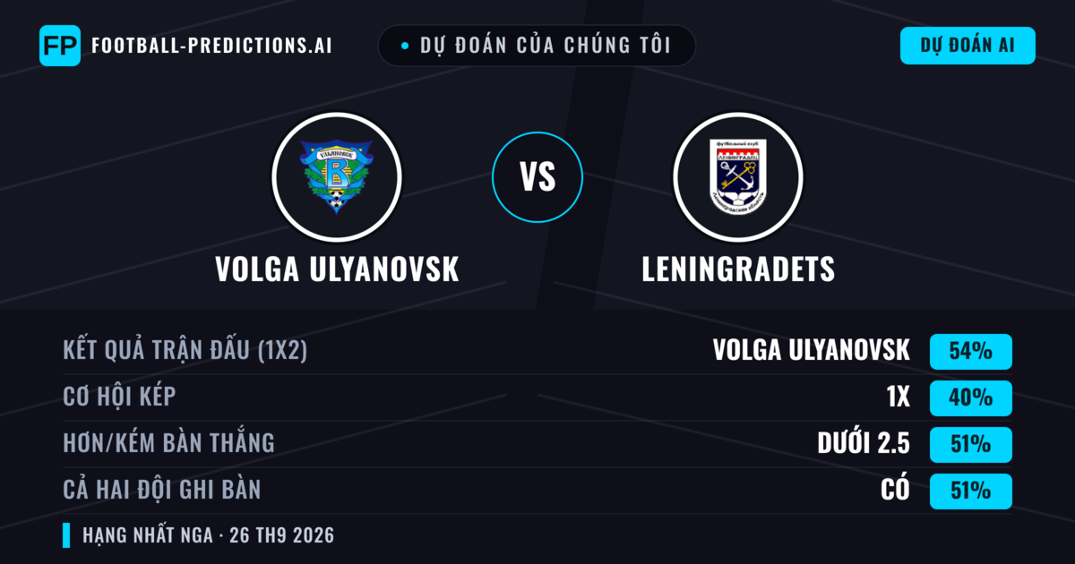Dự đoán của chúng tôi: Volga Ulyanovsk vs Leningradets — Volga Ulyanovsk — Thắng (54%); Ít hơn 2.5; Cả hai ghi bàn: Có