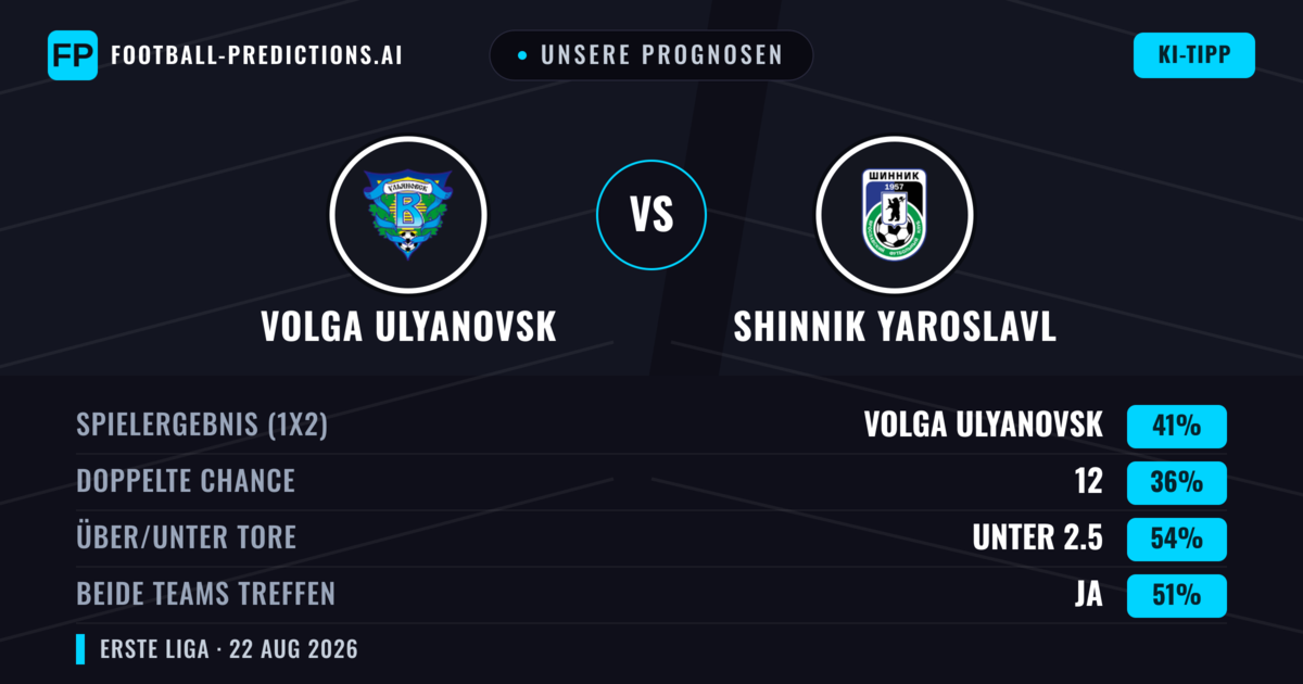 Unsere Prognosen: Volga Ulyanovsk vs Shinnik Yaroslavl — Volga Ulyanovsk — Sieg (39%); Unter 2.5; Beide treffen: Ja