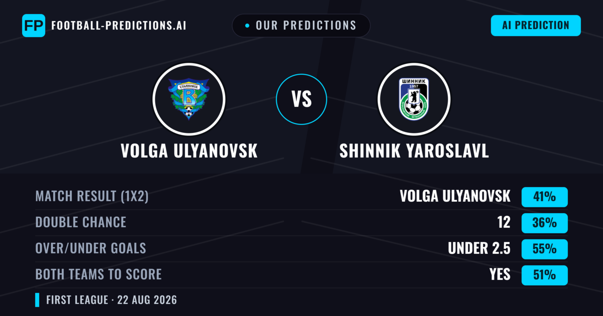 Our Predictions: Volga Ulyanovsk vs Shinnik Yaroslavl — Volga Ulyanovsk — Win (39%); under 2.5; Both teams to score: Yes