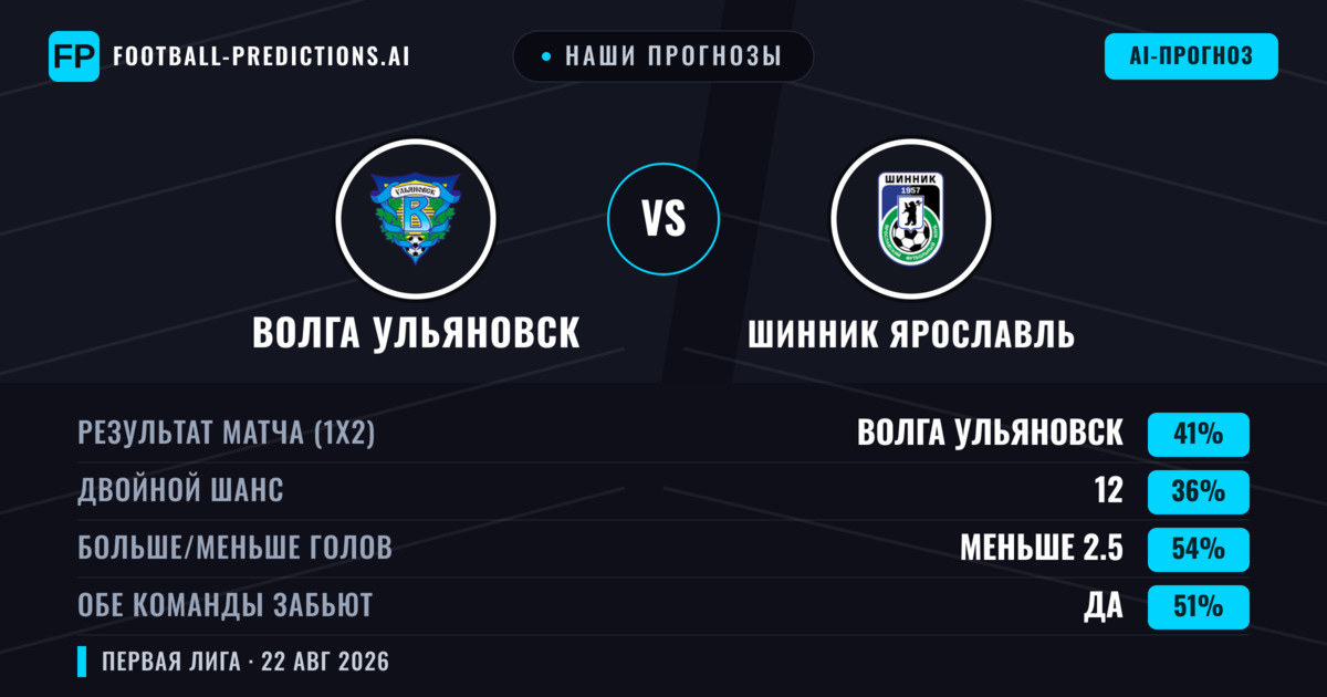 Наши прогнозы: Волга Ульяновск против Шинник Ярославль — Волга Ульяновск — Победа (39%); Меньше 2.5; Обе забьют Да