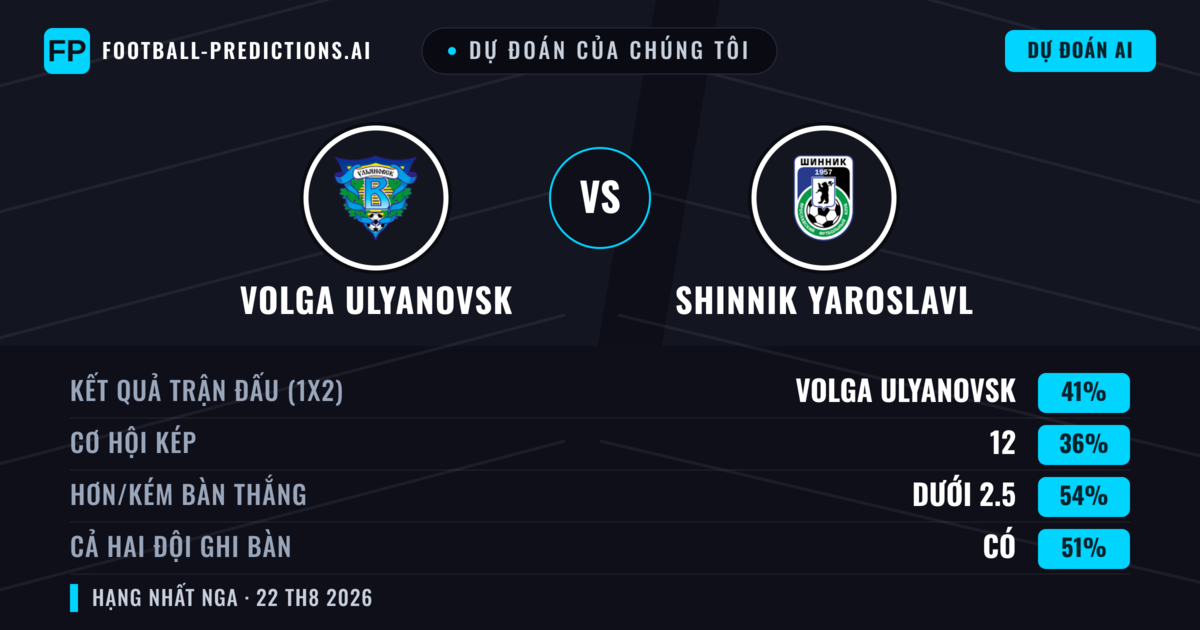 Dự đoán của chúng tôi: Volga Ulyanovsk vs Shinnik Yaroslavl — Volga Ulyanovsk — Thắng (39%); Ít hơn 2.5; Cả hai ghi bàn: Có