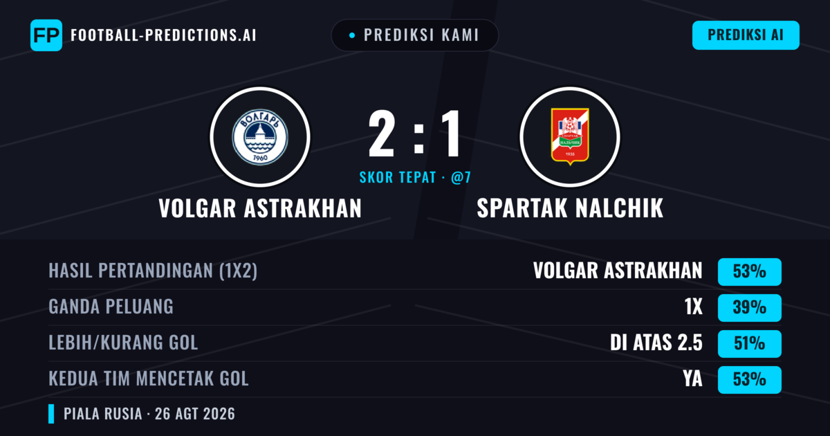 Prediksi kami: Volgar Astrakhan vs Spartak Nalchik — Volgar Astrakhan — Menang (55%); Lebih 2.5; Kedua tim mencetak gol: Ya
