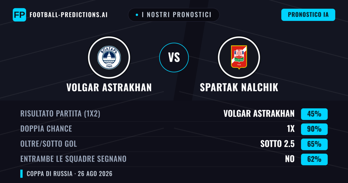 I nostri pronostici: Volgar Astrakhan vs Spartak Nalchik — Pareggio (45%); Sotto 2.5; Entrambe segnano: No