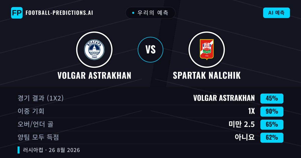 우리의 예측: Volgar Astrakhan vs Spartak Nalchik — 무승부 (45%); 미만 2.5; 양팀 모두 득점: 아니오