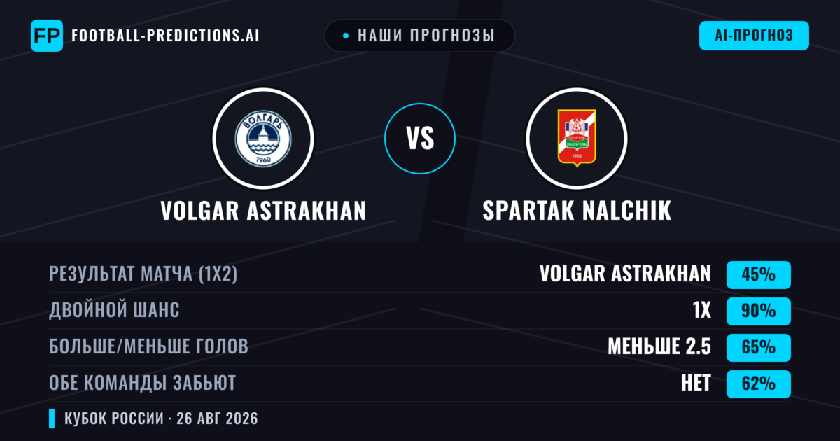 Наши прогнозы: Volgar Astrakhan против Spartak Nalchik — Ничья (45%); Меньше 2.5; Обе забьют Нет