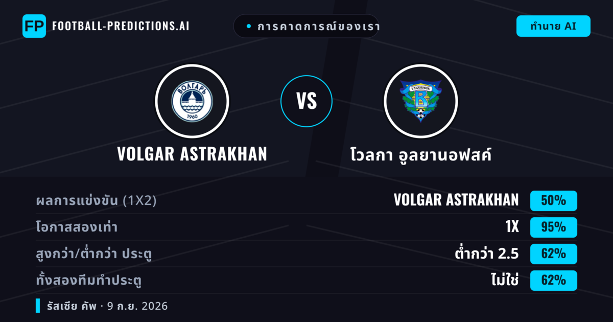 การคาดการณ์ของเรา: Volgar Astrakhan vs โวลกา อูลยานอฟสค์ — เสมอ (50%); ต่ำกว่า 2.5; ทั้งสองทีมทำประตู: ไม่ใช่