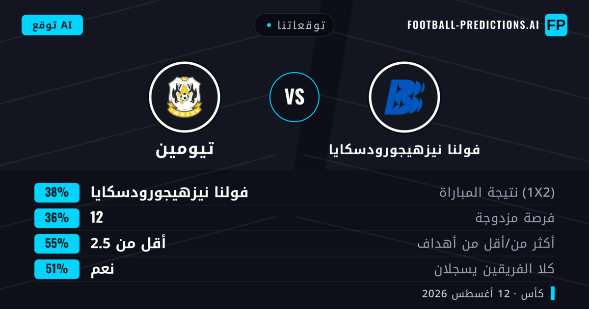 توقعاتنا: فولنا نيزهيجورودسكايا ضد تيومين — فولنا نيزهيجورودسكايا — فوز (38%); أقل من 2.5; هدفين أو أكثر