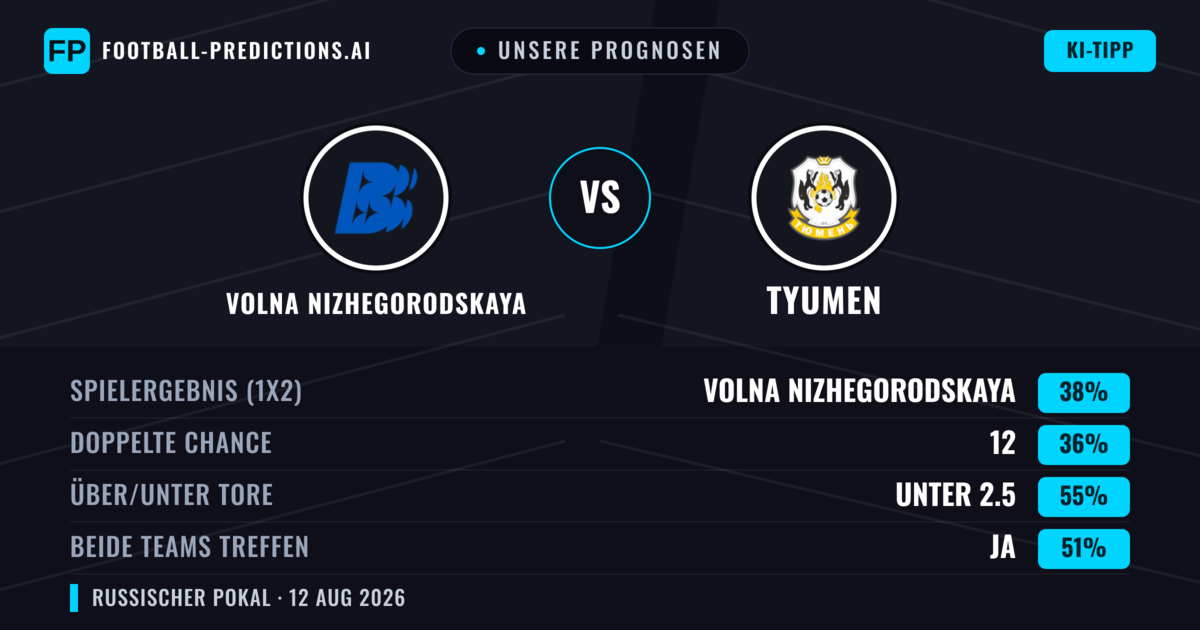 Unsere Prognosen: Volna Nizhegorodskaya vs Tyumen — Volna Nizhegorodskaya — Sieg (38%); Unter 2.5; Beide treffen: Ja