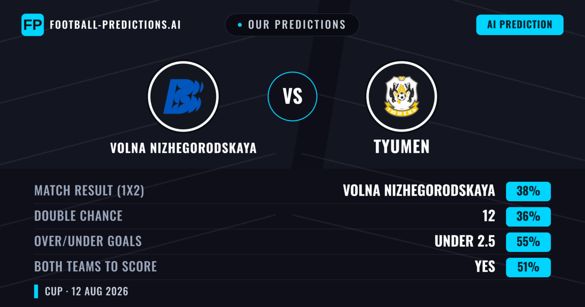 Our Predictions: Volna Nizhegorodskaya vs Tyumen — Volna Nizhegorodskaya — Win (38%); under 2.5; Both teams to score: Yes