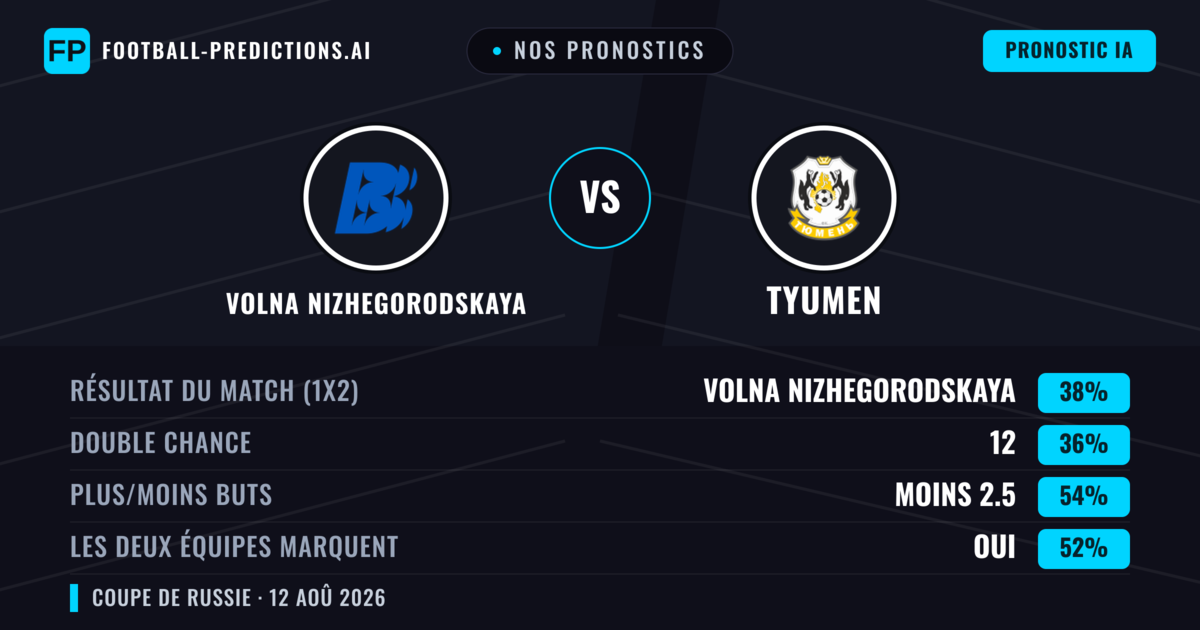 Nos pronostics: Volna Nizhegorodskaya vs Tyumen — Volna Nizhegorodskaya — Victoire (38%); Moins 2.5; Les deux marquent : Oui