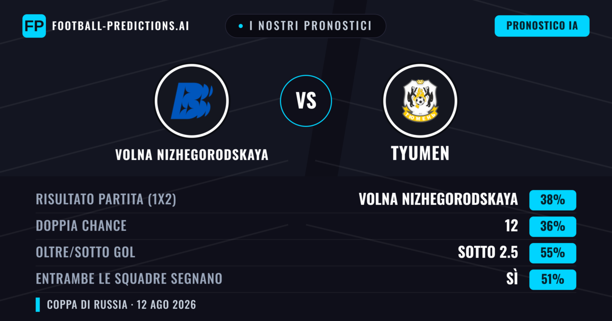 I nostri pronostici: Volna Nizhegorodskaya vs Tyumen — Volna Nizhegorodskaya — Vince (38%); Sotto 2.5; Entrambe segnano: Sì