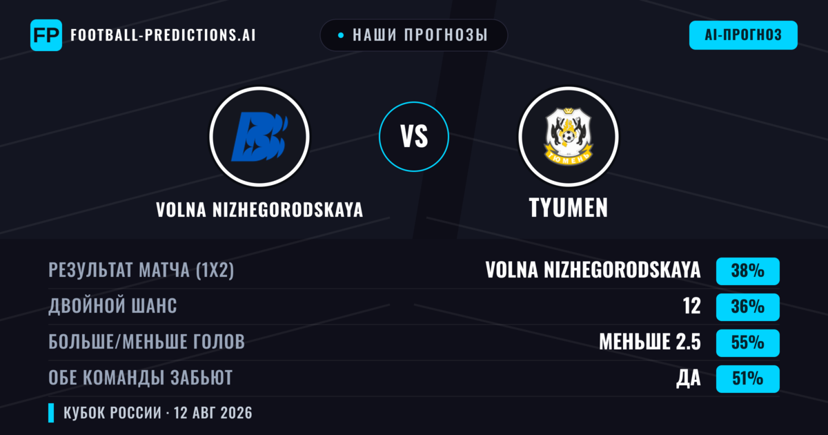 Наши прогнозы: Volna Nizhegorodskaya против Tyumen — Volna Nizhegorodskaya — Победа (38%); Меньше 2.5; Обе забьют Да