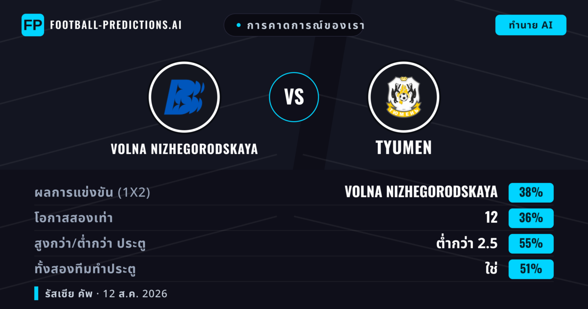 การคาดการณ์ของเรา: Volna Nizhegorodskaya vs Tyumen — Volna Nizhegorodskaya — ชนะ (38%); ต่ำกว่า 2.5; ทั้งสองทีมทำประตู: ใช่