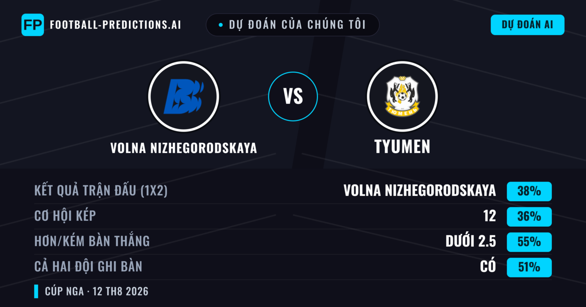 Dự đoán của chúng tôi: Volna Nizhegorodskaya vs Tyumen — Volna Nizhegorodskaya — Thắng (38%); Ít hơn 2.5; Cả hai ghi bàn: Có
