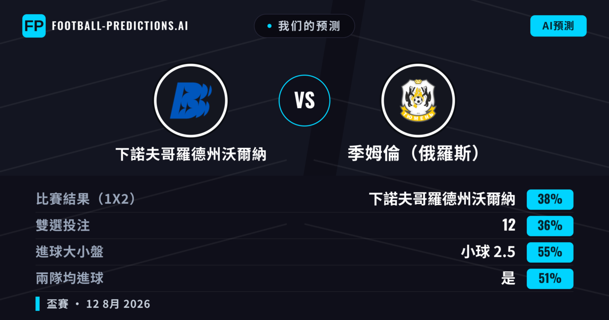 我们的预测: 下諾夫哥羅德州沃爾納 對 季姆倫(俄羅斯) — 下諾夫哥羅德州沃爾納 — 勝 (38%); 小球 2.5; 有進球