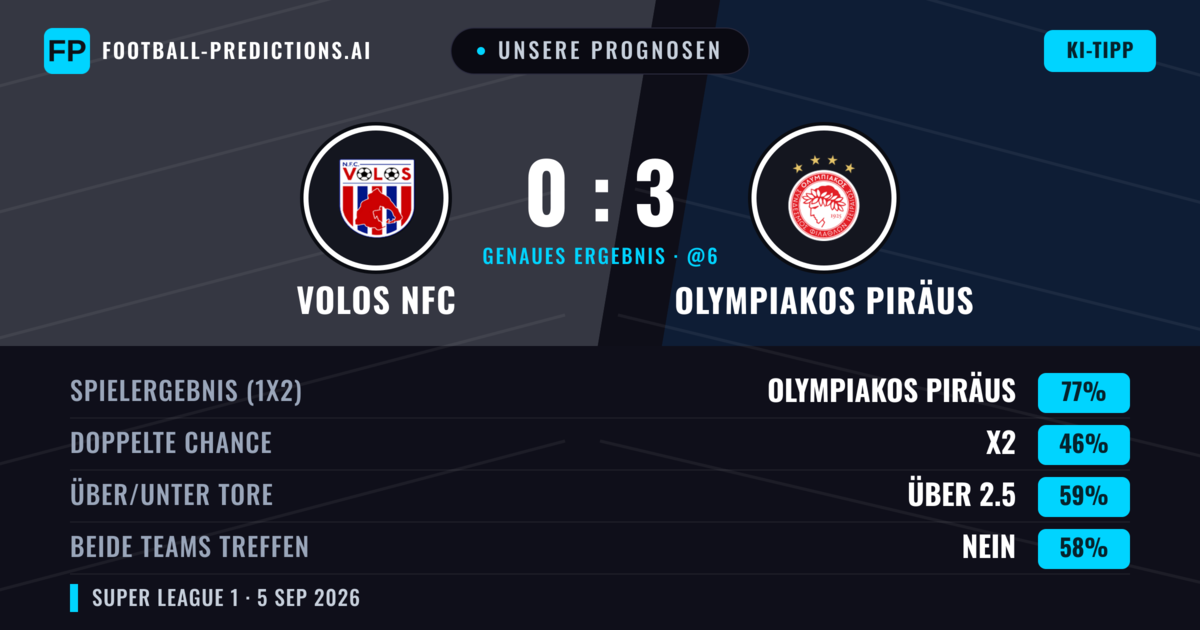 Unsere Prognosen: Volos NFC vs Olympiakos Piräus — Olympiakos Piräus — Sieg (77%); Über 2.5; Beide treffen: Nein