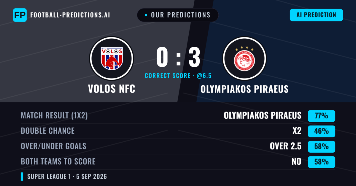 Our Predictions: Volos NFC vs Olympiakos Piraeus — Olympiakos Piraeus — Win (77%); over 2.5; Both teams to score: No