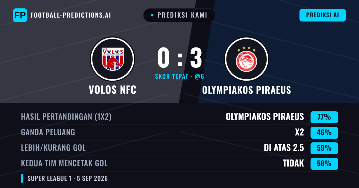 Prediksi kami: Volos NFC vs Olympiakos Piraeus — Olympiakos Piraeus — Menang (77%); Lebih 2.5; Kedua tim mencetak gol: Tidak