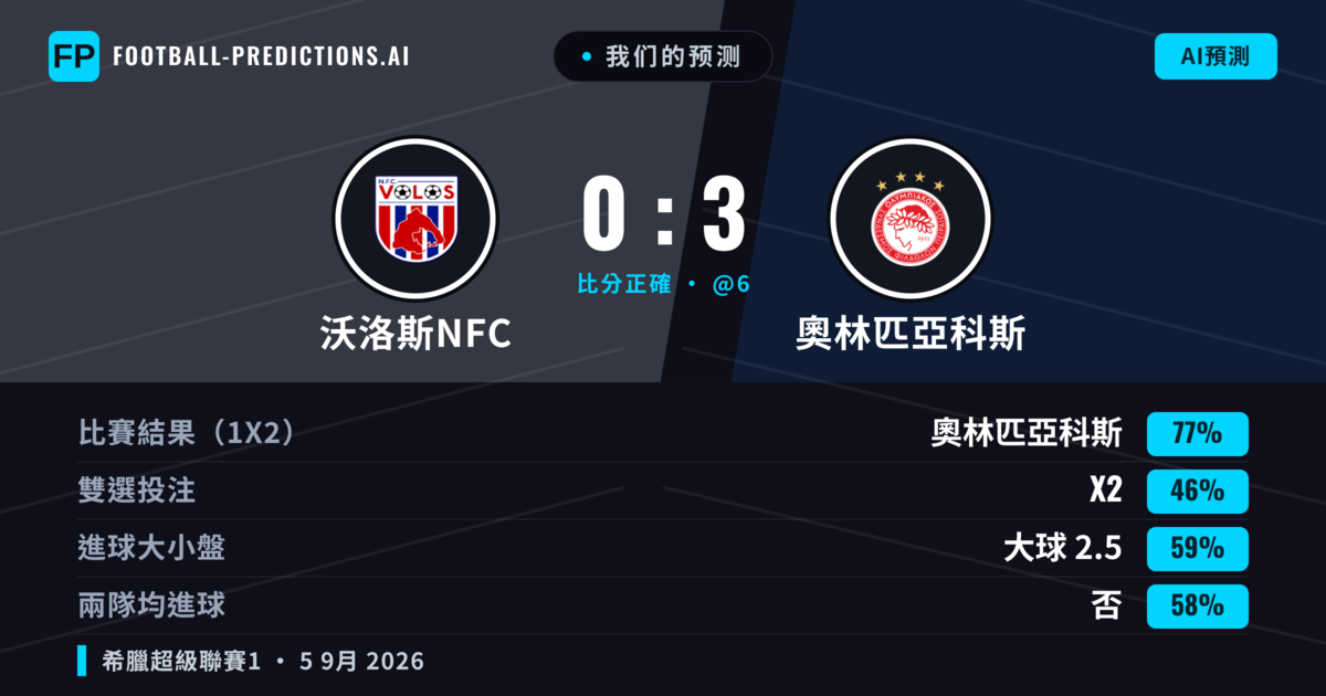 我们的预测: 沃洛斯NFC 對 奧林匹亞科斯 — 奧林匹亞科斯 — 勝 (77%); 大球 2.5; 無進球