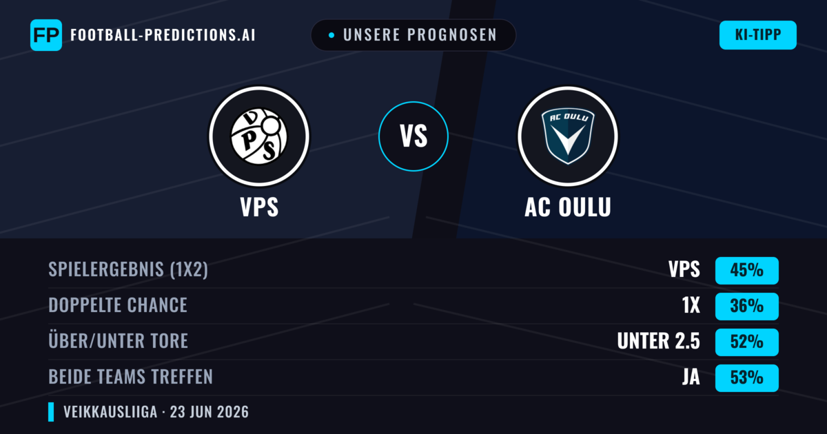Unsere Prognosen: VPS vs AC Oulu — VPS — Sieg (45%); Unter 2.5; Beide treffen: Ja