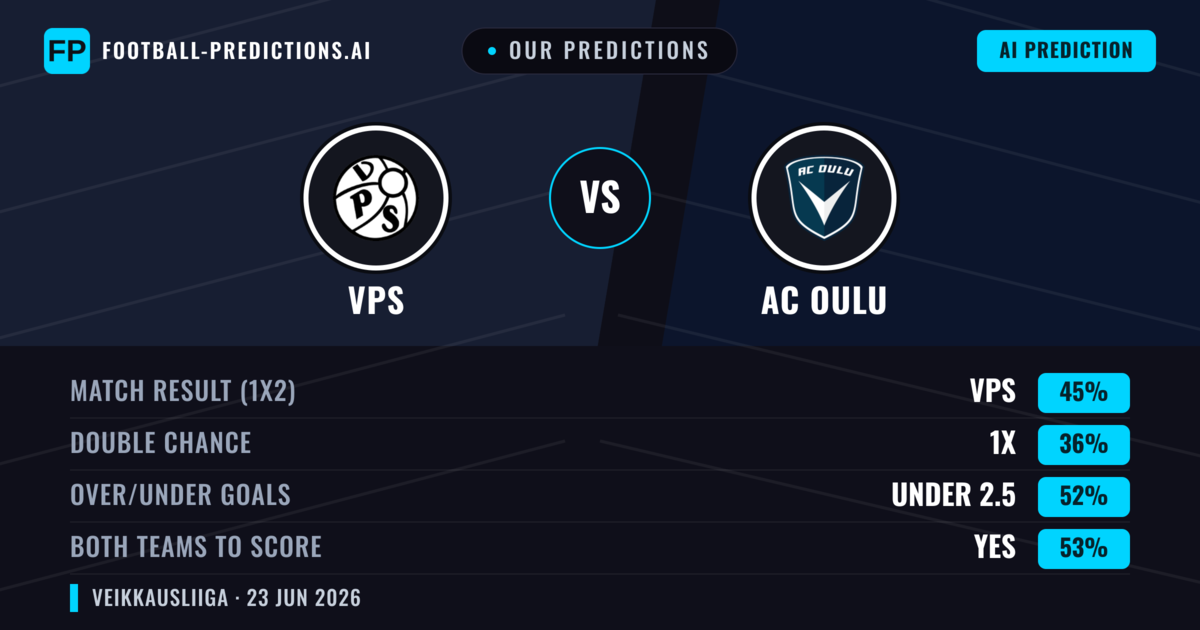 Our Predictions: VPS vs AC Oulu — VPS — Win (45%); under 2.5; Both teams to score: Yes