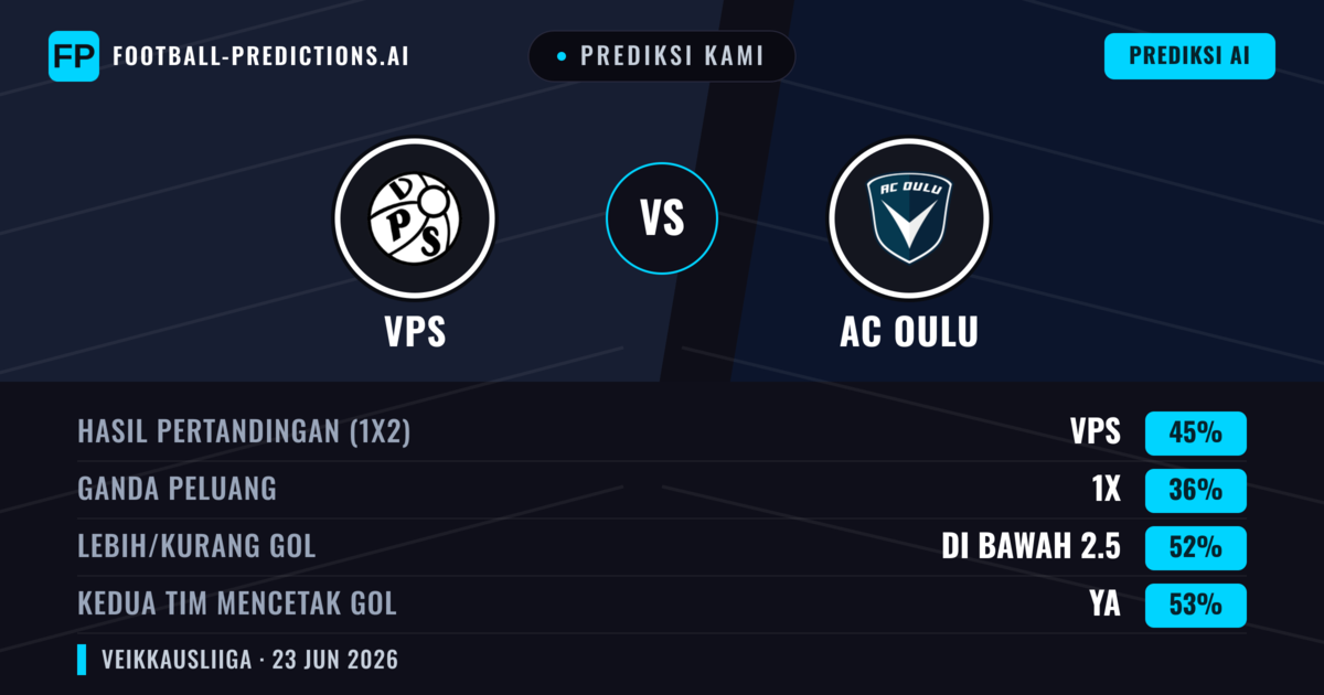 Prediksi kami: VPS vs AC Oulu — VPS — Menang (45%); Kurang 2.5; Kedua tim mencetak gol: Ya