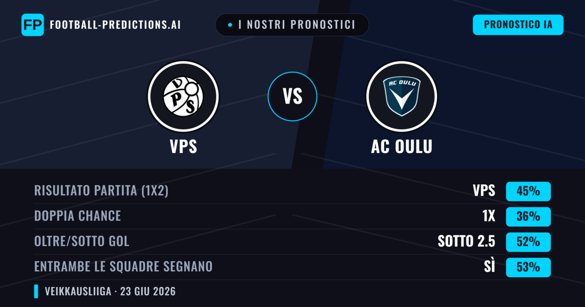 I nostri pronostici: VPS vs AC Oulu — VPS — Vince (45%); Sotto 2.5; Entrambe segnano: Sì