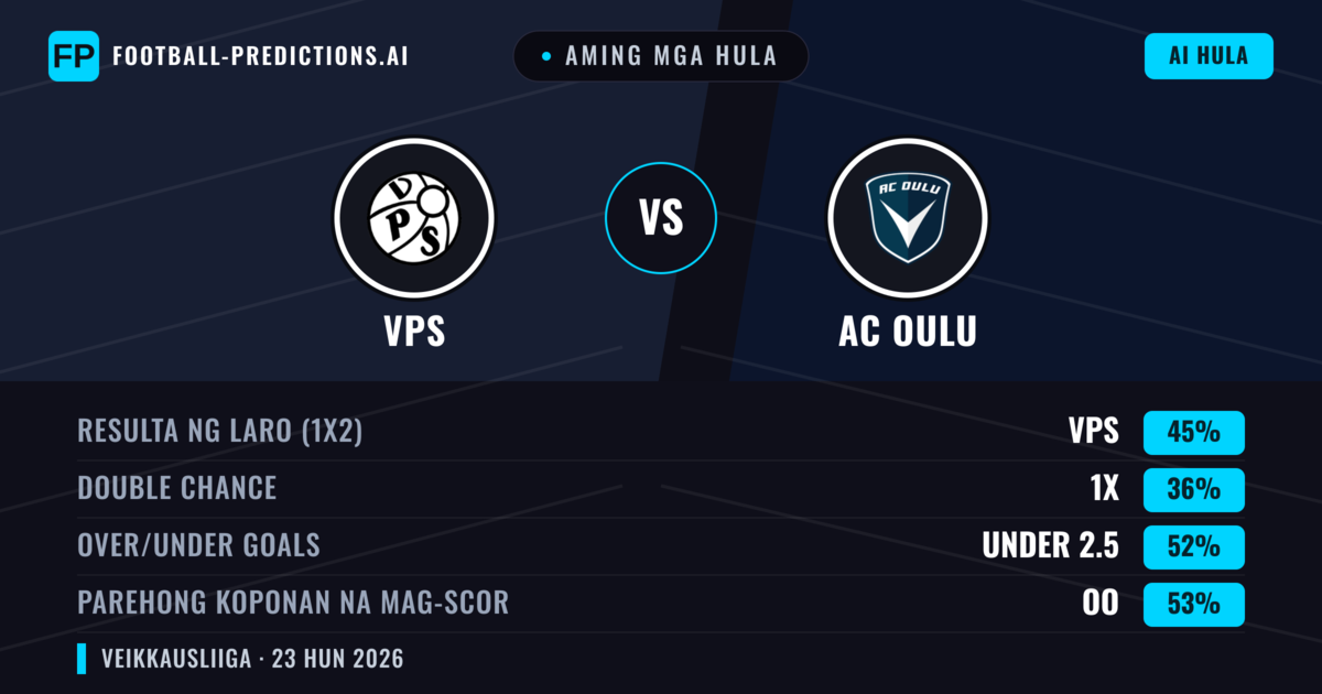 Aming mga hula: VPS vs AC Oulu — VPS — Manalo (45%); Under 2.5; Parehong magbubuo: Oo
