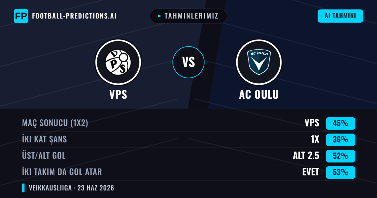 Tahminlerimiz: VPS vs AC Oulu — VPS — Kazanmak (45%); Alt 2.5; İki taraf da gol atar: Evet