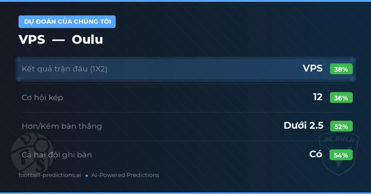 Dự đoán của chúng tôi: VPS vs Oulu — VPS — Thắng (38%); Ít hơn 2.5; Cả hai ghi bàn: Có