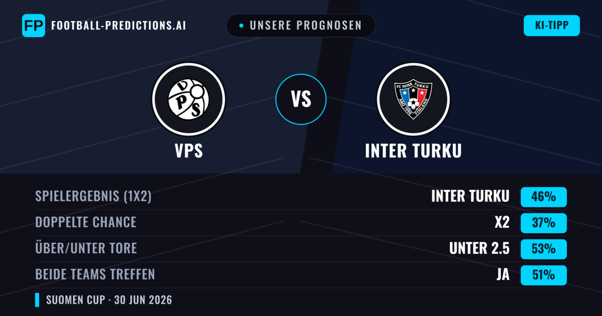 Unsere Prognosen: VPS vs Inter Turku — Inter Turku — Sieg (45%); Unter 2.5; Beide treffen: Ja