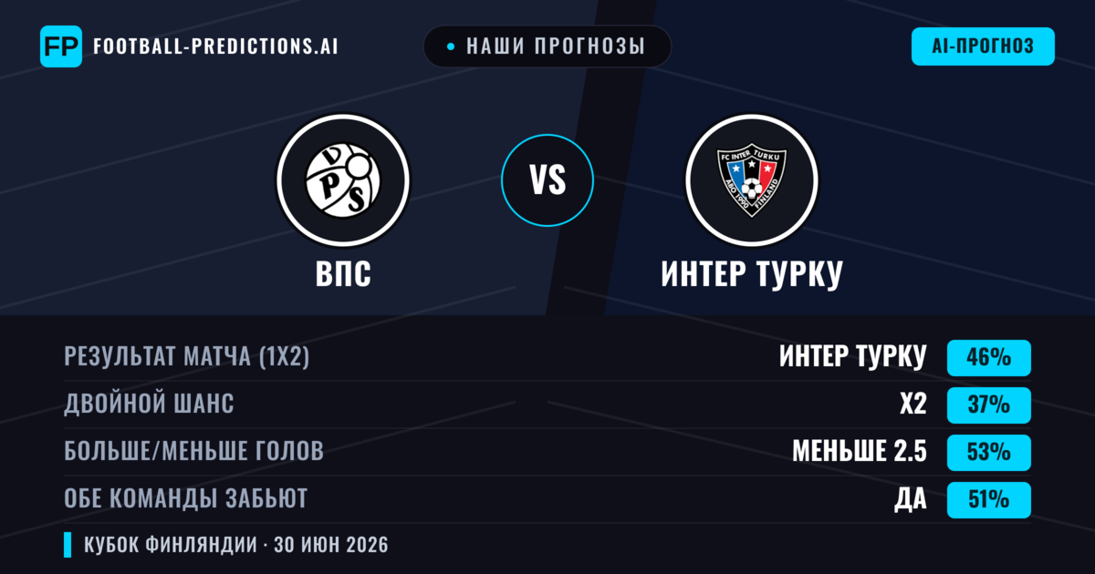 Наши прогнозы: ВПС против Интер Турку — Интер Турку — Победа (45%); Меньше 2.5; Обе забьют Да