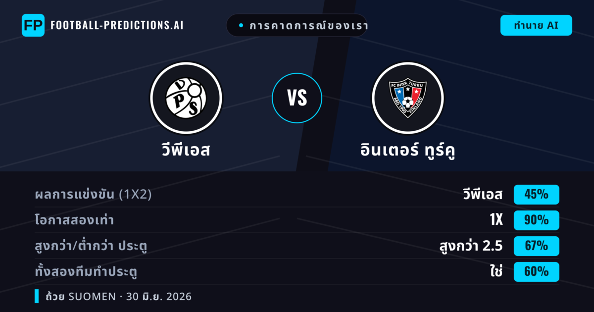 การคาดการณ์ของเรา: วีพีเอส vs อินเตอร์ ทูร์คู — เสมอ (45%); เกิน 2.5; ทั้งสองทีมทำประตู: ใช่