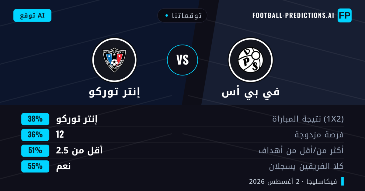توقعاتنا: في بي أس ضد إنتر توركو — إنتر توركو — فوز (38%); أقل من 2.5; هدفين أو أكثر