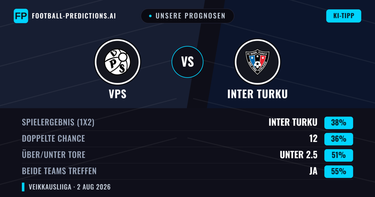 Unsere Prognosen: VPS vs Inter Turku — Inter Turku — Sieg (38%); Unter 2.5; Beide treffen: Ja