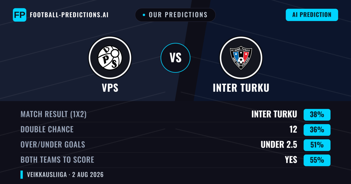 Our Predictions: VPS vs Inter Turku — Inter Turku — Win (38%); under 2.5; Both teams to score: Yes