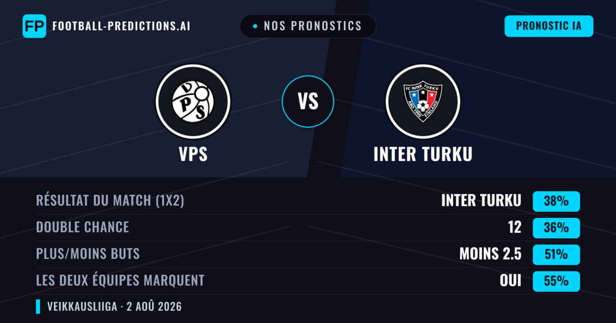 Nos pronostics: VPS vs Inter Turku — Inter Turku — Victoire (38%); Moins 2.5; Les deux marquent : Oui