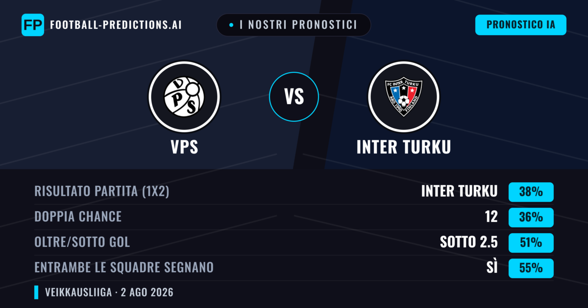 I nostri pronostici: VPS vs Inter Turku — Inter Turku — Vince (38%); Sotto 2.5; Entrambe segnano: Sì