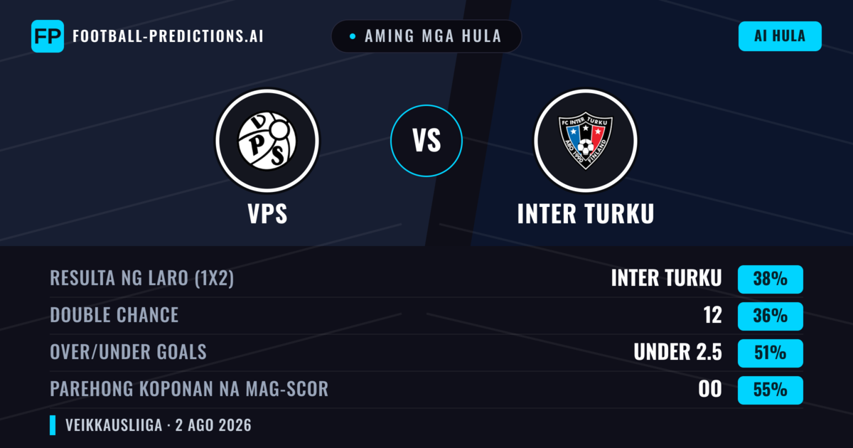 Aming mga hula: VPS vs Inter Turku — Inter Turku — Manalo (38%); Under 2.5; Parehong magbubuo: Oo