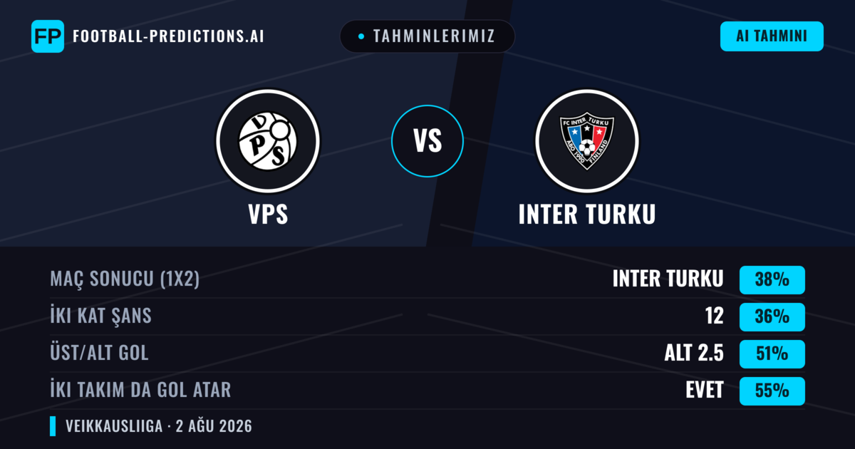 Tahminlerimiz: VPS vs Inter Turku — Inter Turku — Kazanmak (38%); Alt 2.5; İki taraf da gol atar: Evet