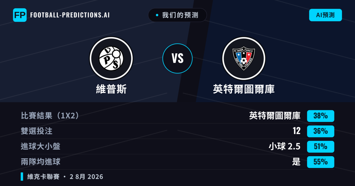 我们的预测: 維普斯 對 英特爾圖爾庫 — 英特爾圖爾庫 — 勝 (38%); 小球 2.5; 有進球
