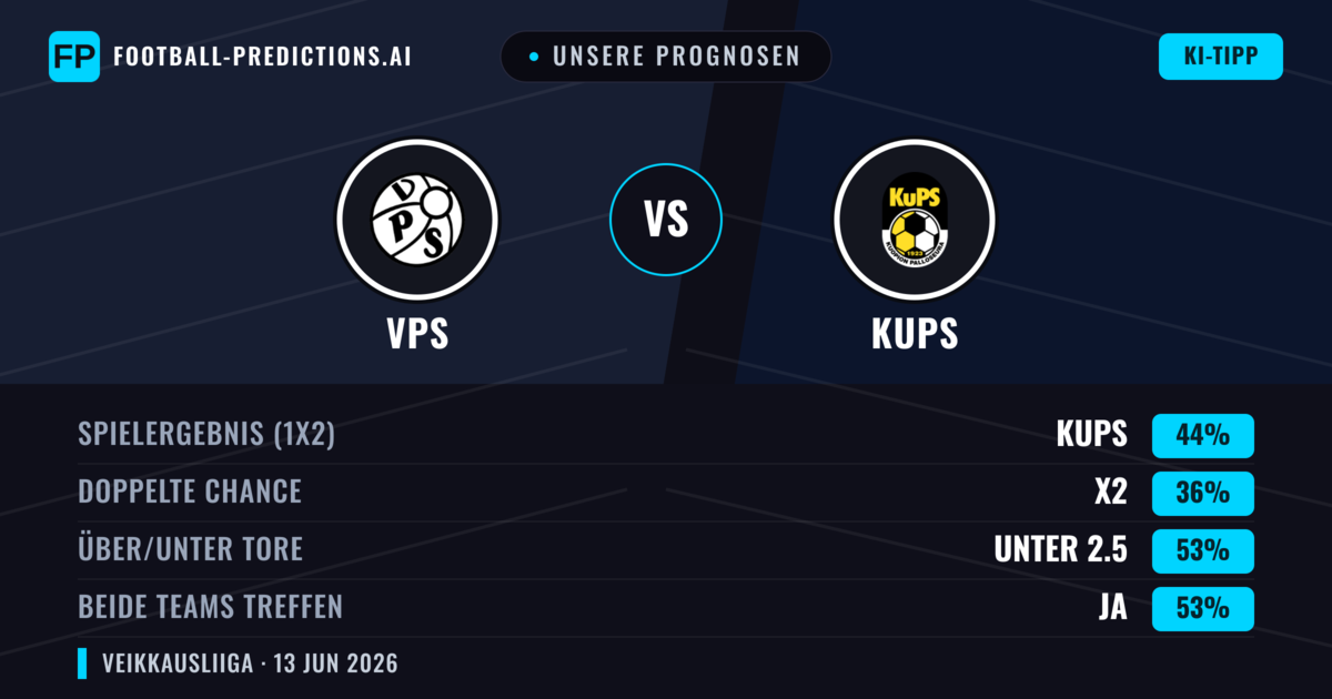 Unsere Prognosen: VPS vs KuPS — KuPS — Sieg (44%); Unter 2.5; Beide treffen: Ja