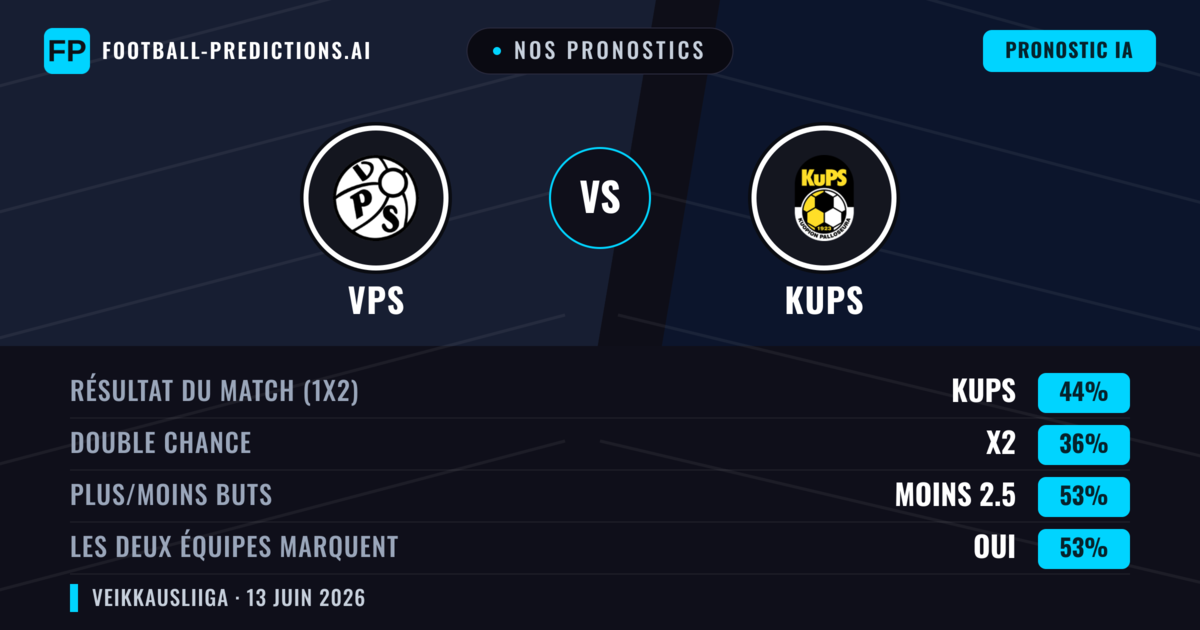 Nos pronostics: VPS vs KuPS — KuPS — Victoire (44%); Moins 2.5; Les deux marquent : Oui