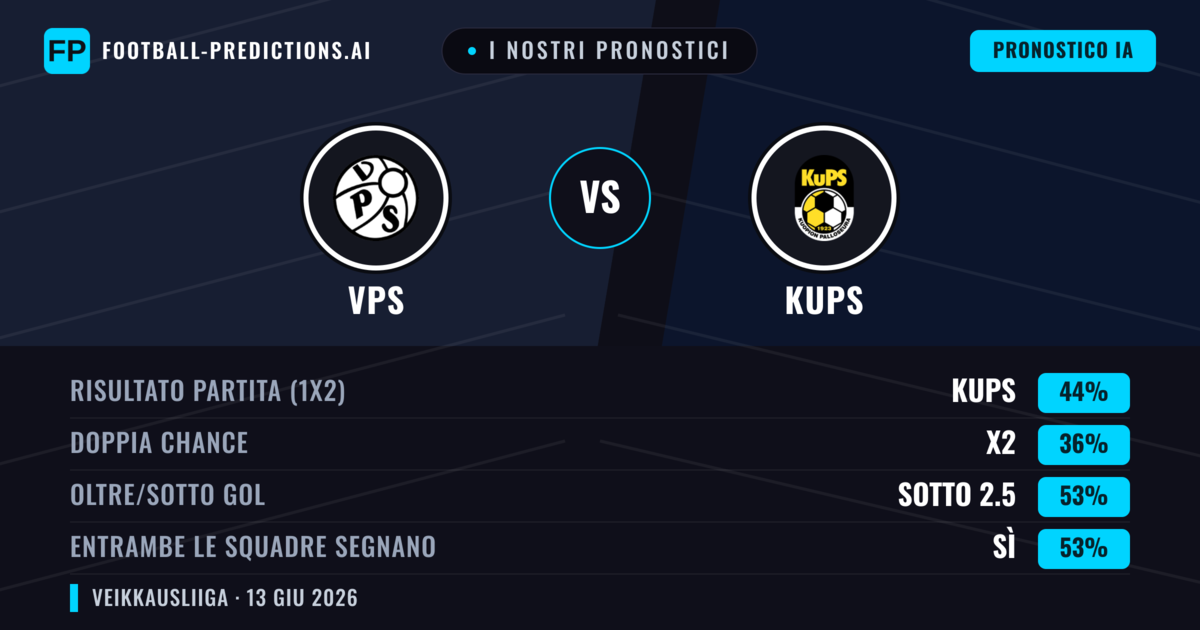 I nostri pronostici: VPS vs KuPS — KuPS — Vince (44%); Sotto 2.5; Entrambe segnano: Sì
