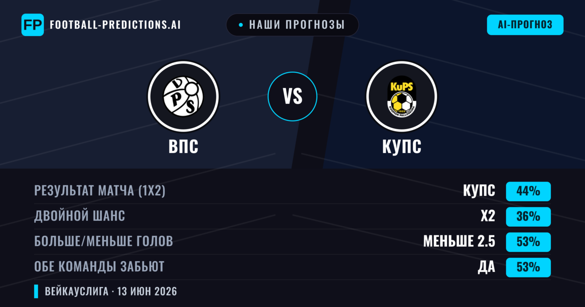 Наши прогнозы: ВПС против КупС — КупС — Победа (44%); Меньше 2.5; Обе забьют Да
