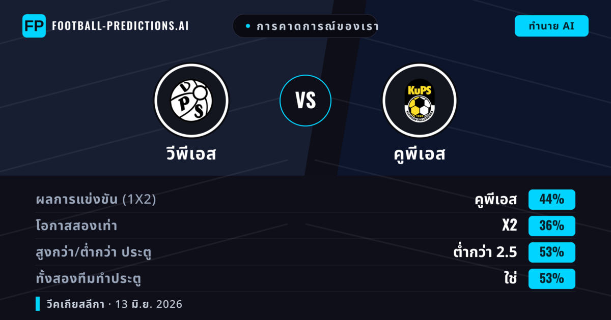 การคาดการณ์ของเรา: วีพีเอส vs คูพีเอส — คูพีเอส — ชนะ (44%); ต่ำกว่า 2.5; ทั้งสองทีมทำประตู: ใช่